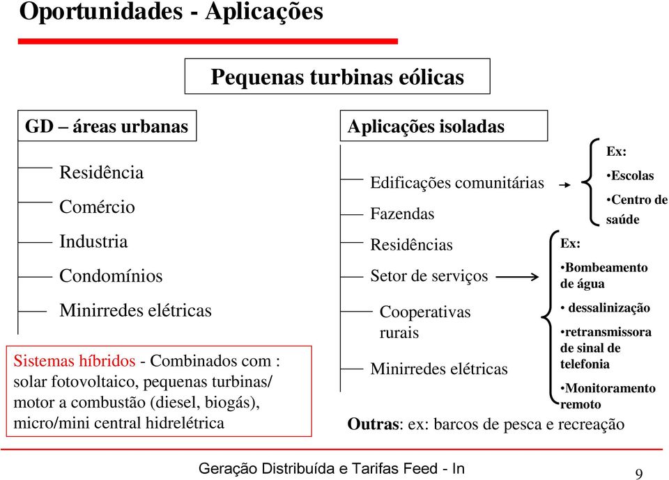 Edificações comunitárias Fazendas Residências Setor de serviços Cooperativas rurais Minirredes elétricas Ex: Ex: Escolas Centro de saúde Bombeamento de