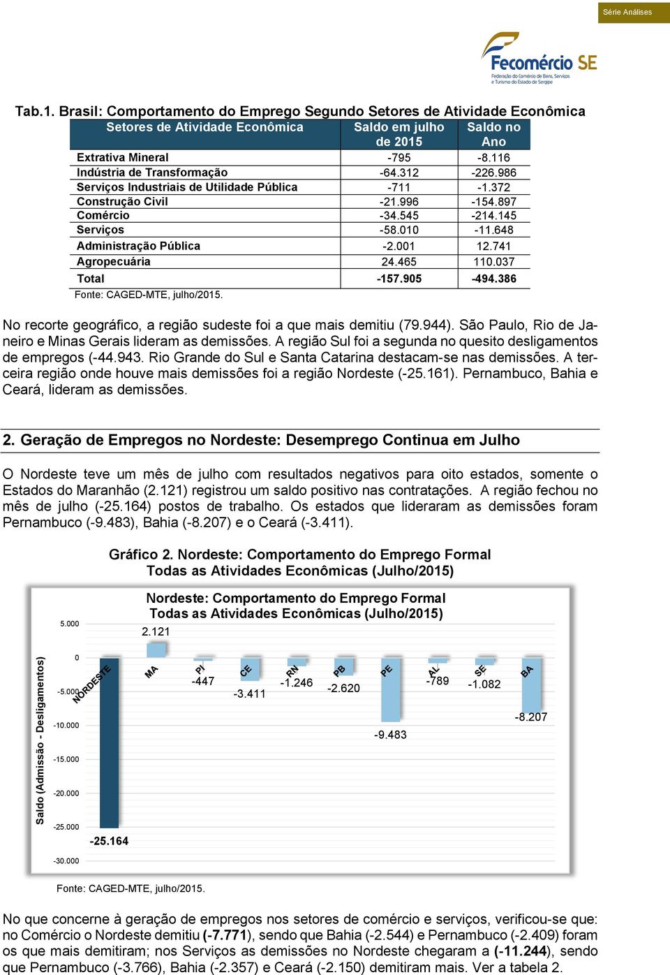 648 Administração Pública -2.1 12.741 Agropecuária 24.465 11.37 Total -157.95-494.386 No recorte geográfico, a região sudeste foi a que mais demitiu (79.944).