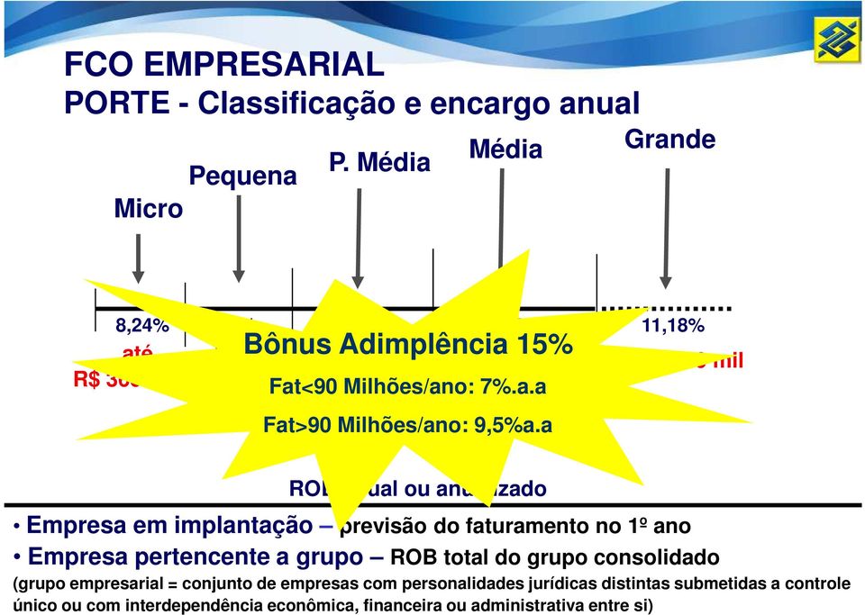 000 mil até Fat<90 Milhões/ano: até 7%.a.a até 3.600 mil 16.000 mil 90.000 mil Fat>90 Milhões/ano: 9,5%a.a > 90.