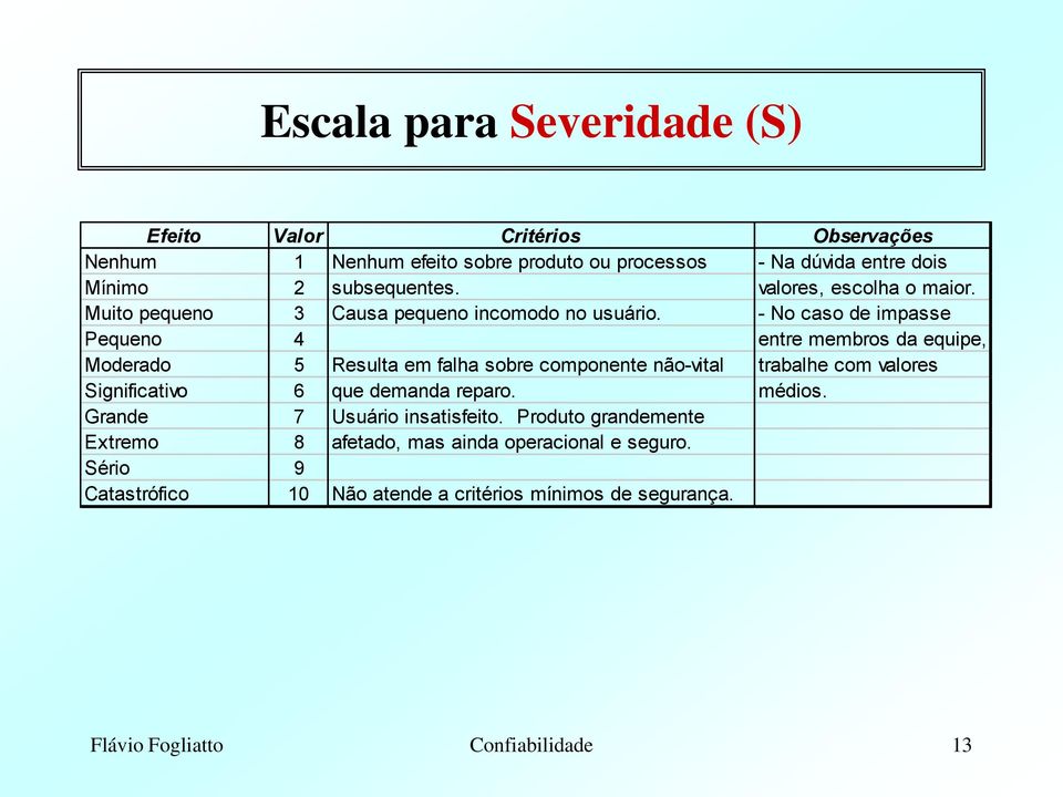 - No caso de impasse Pequeno 4 entre membros da equipe, Moderado 5 Resulta em falha sobre componente não-vital trabalhe com valores Significativo 6 que