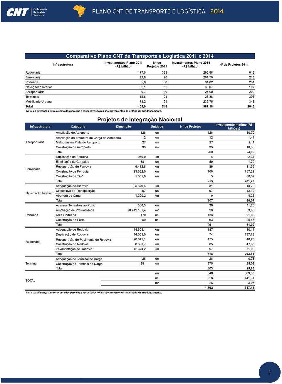 Infraestrutura Categoria Dimensão Unidade N de Projetos bilhões) Ampliação de Aeroporto 128 un 128 10,70 Aeroportuária Ferroviária Navegação Interior Portuária Terminal Infraestrutura Comparativo