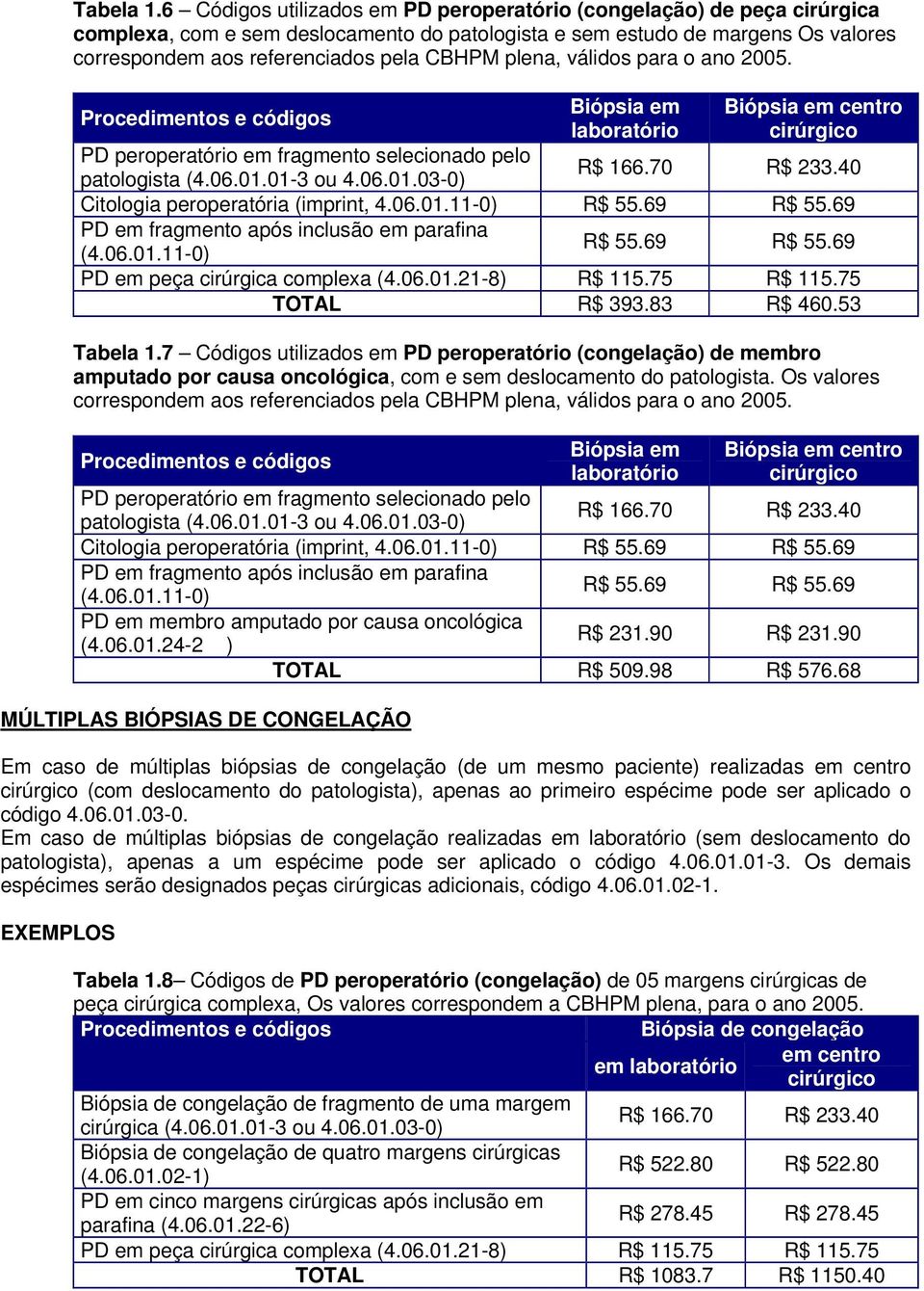 plena, válidos para o ano 2005. Procedimentos e códigos Biópsia em laboratório Biópsia em centro cirúrgico PD peroperatório em fragmento selecionado pelo patologista (4.06.01.01-3 ou 4.06.01.03-0) R$ 166.