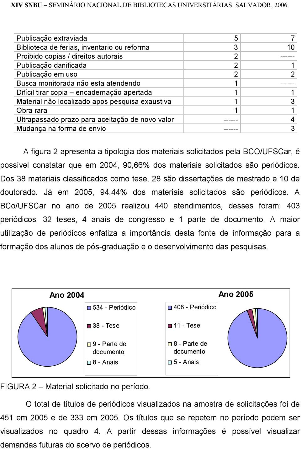 forma de envio ------ 3 A figura 2 apresenta a tipologia dos materiais solicitados pela BCO/UFSCar, é possível constatar que em 2004, 90,66% dos materiais solicitados são periódicos.