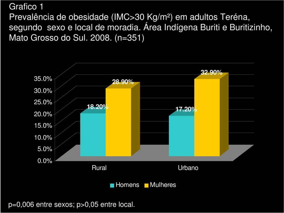 Área Indígena Buriti e Buritizinho, Mato Grosso do Sul. 2008. (n=351) 35.0% 30.