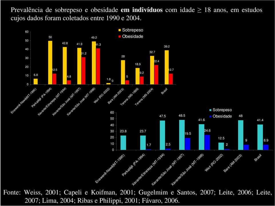 7 Enawenê-Nawê(MT-1990) Parkatêjê (PA-1994) Xavante/Etinetepa (MT-1994) Xavante/São José (MT-1997) Xavante/São José (MT-1998) Wari (RO-2002) Bare (AM-2003) Terena (MS-1999) Terena (MS-2004) Brasil %