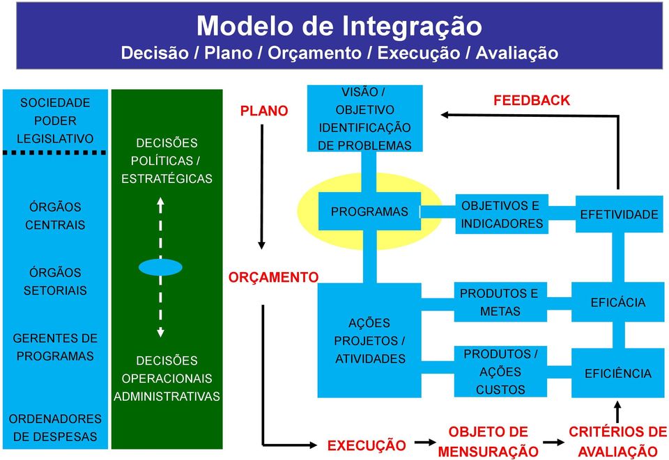 EFETIVIDADE ÓRGÃOS SETORIAIS GERENTES DE PROGRAMAS DECISÕES OPERACIONAIS ADMINISTRATIVAS ORÇAMENTO AÇÕES PROJETOS / ATIVIDADES