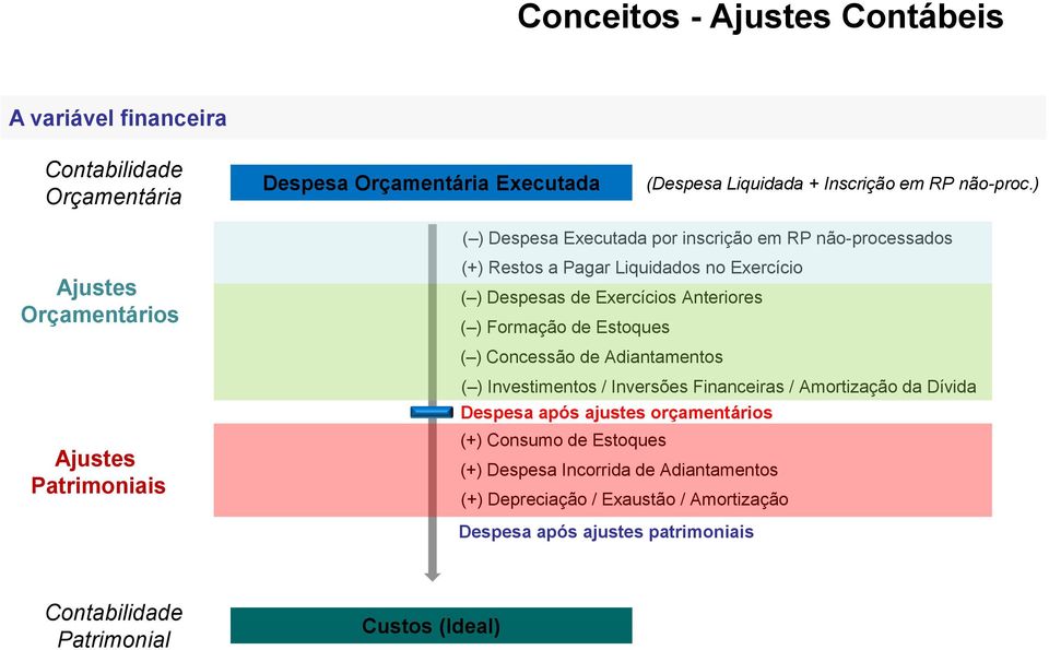 Exercícios Anteriores ( ) Formação de Estoques ( ) Concessão de Adiantamentos ( ) Investimentos / Inversões Financeiras / Amortização da Dívida Despesa após ajustes