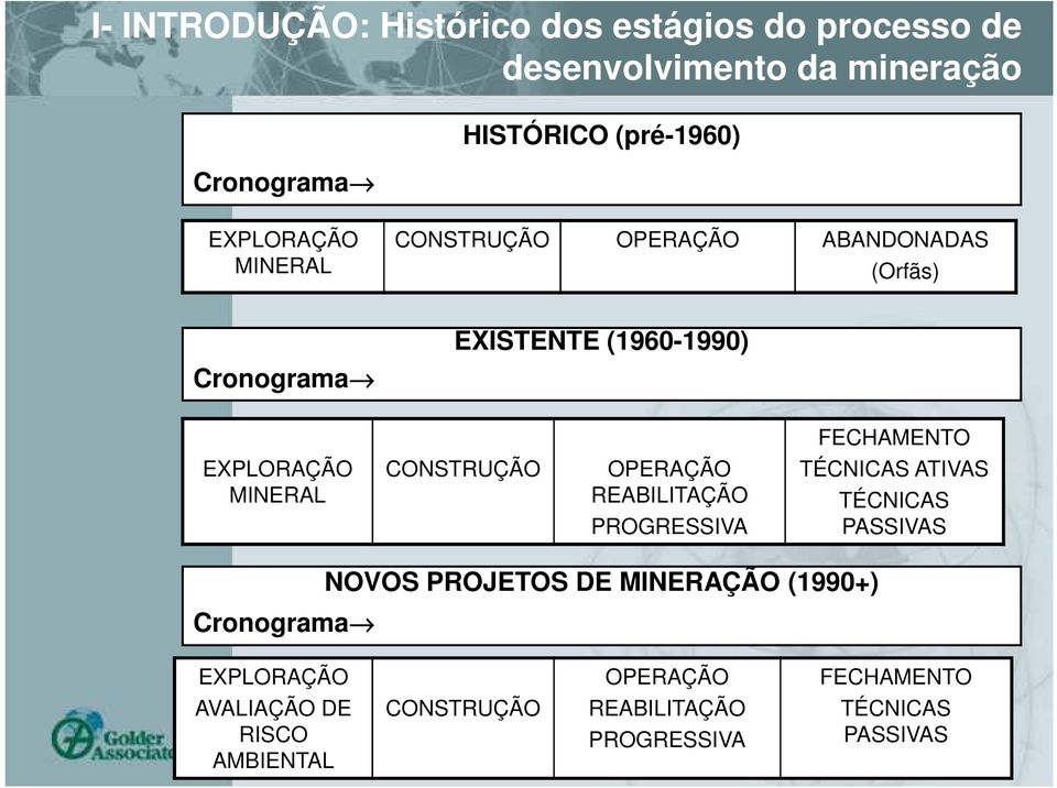 MINERAL CONSTRUÇÃO OPERAÇÃO REABILITAÇÃO PROGRESSIVA TÉCNICAS ATIVAS TÉCNICAS PASSIVAS Cronograma NOVOS PROJETOS DE