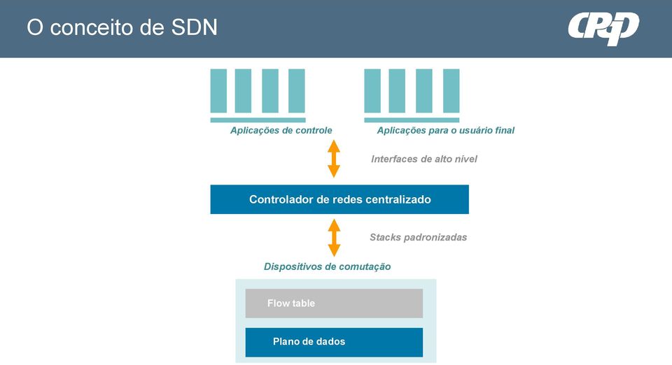 nível Controlador de redes centralizado Stacks