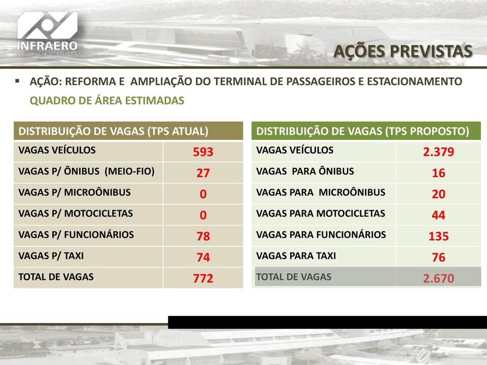 FUNCIONÁRIOS 78 VAGAS P/ TAXI 74 TOTAL DE VAGAS 772 DISTRIBUIÇÃO DE VAGAS (TPS PROPOSTO) VAGAS VEÍCULOS 2.