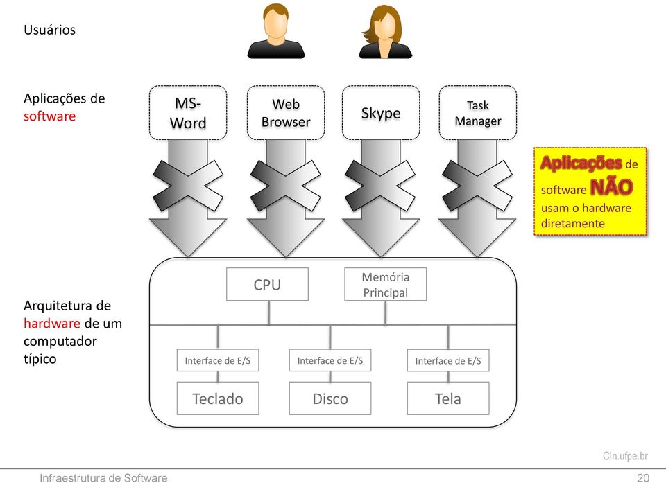 Arquitetura de hardware de um computador típico CPU Memória Principal