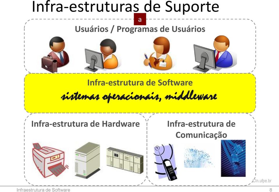 Infra-estrutura de Software sistemas operacionais,