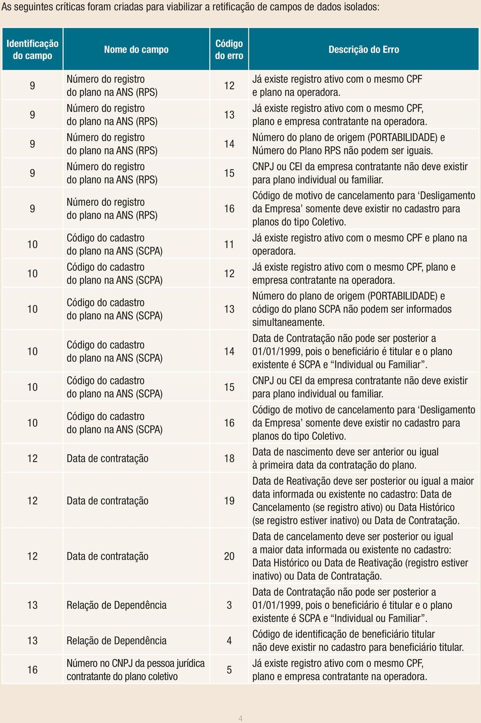 contratação 8 Data de contratação Data de contratação 0 3 Relação de Dependência 3 3 Relação de Dependência 4 6 Número no CNPJ da pessoa jurídica contratante do plano coletivo Já existe registro