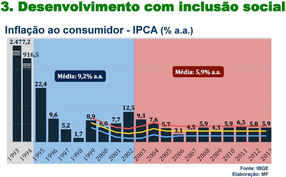 ao consumidor - IPCA (% a.