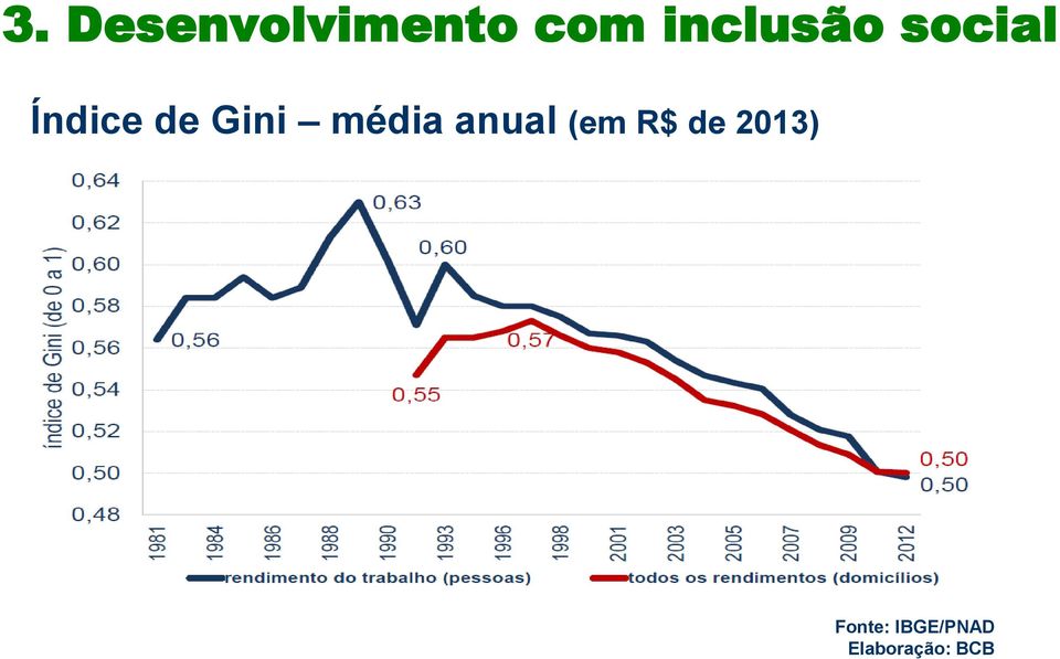 Gini média anual (em R$ de