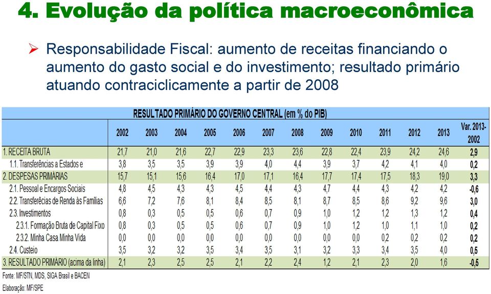 financiando o aumento do gasto social e do