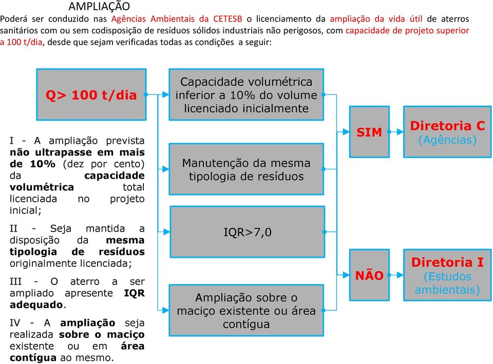 ampliação prevista não ultrapasse em mais de 10% (dez por cento) da capacidade volumétrica total licenciada no projeto inicial; Manutenção da mesma tipologia de resíduos SIM Diretoria C (Agências) II