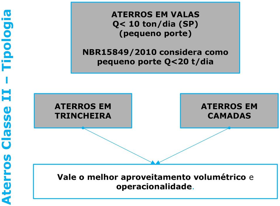 porte Q<20 t/dia ATERROS EM TRINCHEIRA ATERROS EM CAMADAS