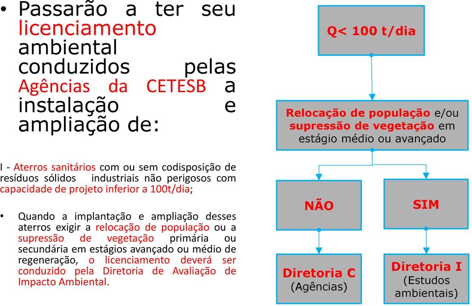 a 100t/dia; Quando a implantação e ampliação desses aterros exigir a relocação de população ou a supressão de vegetação primária ou secundária em estágios avançado ou