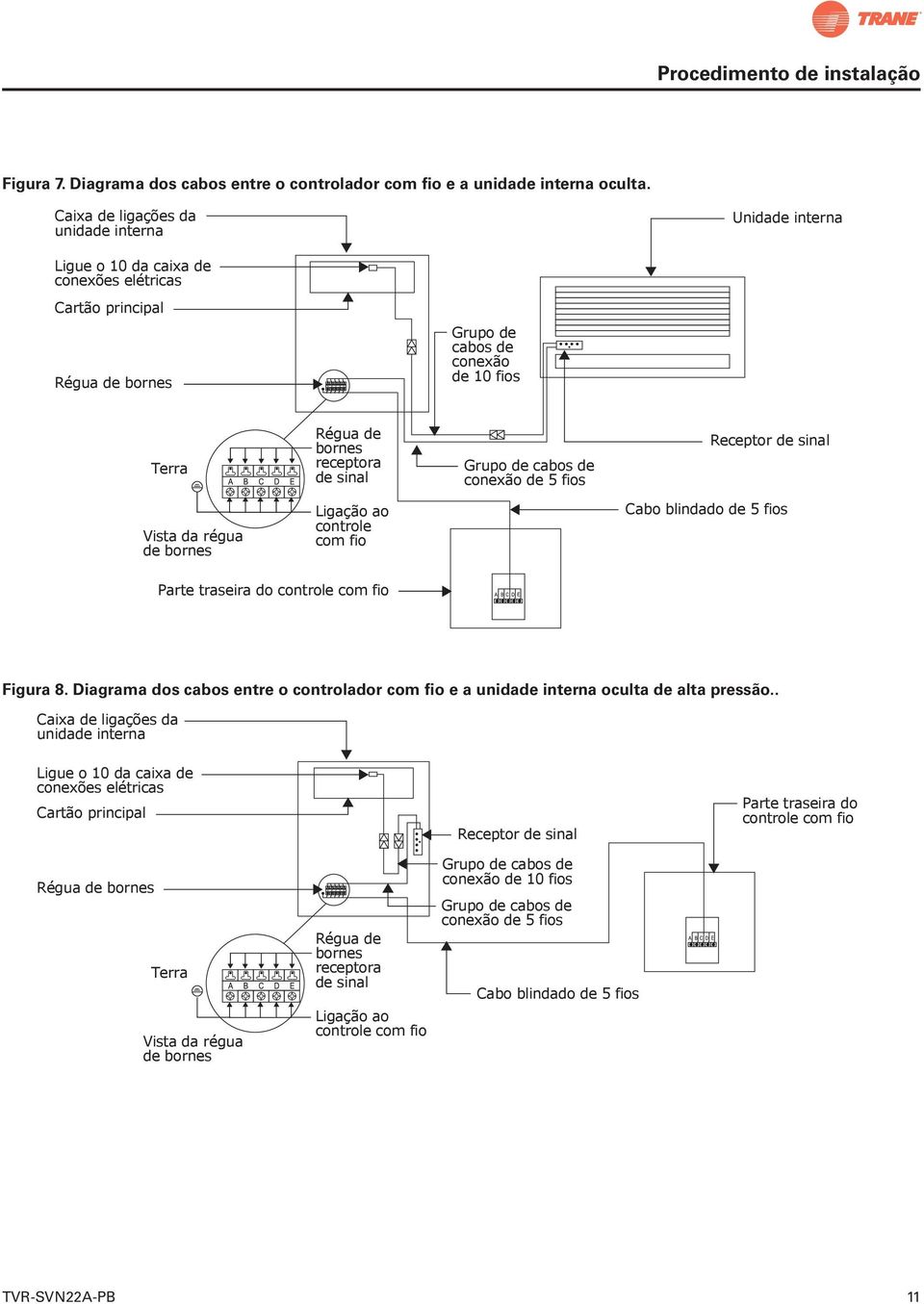 sinal Grupo de cabos de conexão de 5 fios Receptor de sinal Vista da régua de bornes Ligação ao controle com fio Cabo blindado de 5 fios Parte traseira do controle com fio Figura 8.