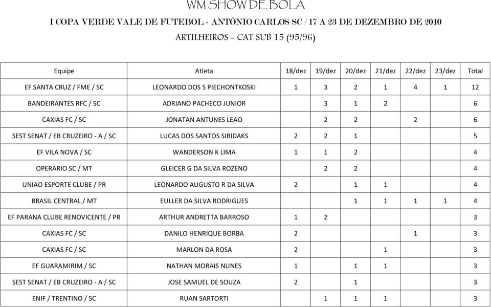 DOS SANTOS SIRIDAKS 2 2 1 5 EF VILA NOVA / SC WANDERSON K LIMA 1 1 2 4 OPERARIO SC / MT GLEICER G DA SILVA ROZENO 2 2 4 UNIAO ESPORTE CLUBE / PR LEONARDO AUGUSTO R DA SILVA 2 1 1 4 BRASIL CENTRAL /