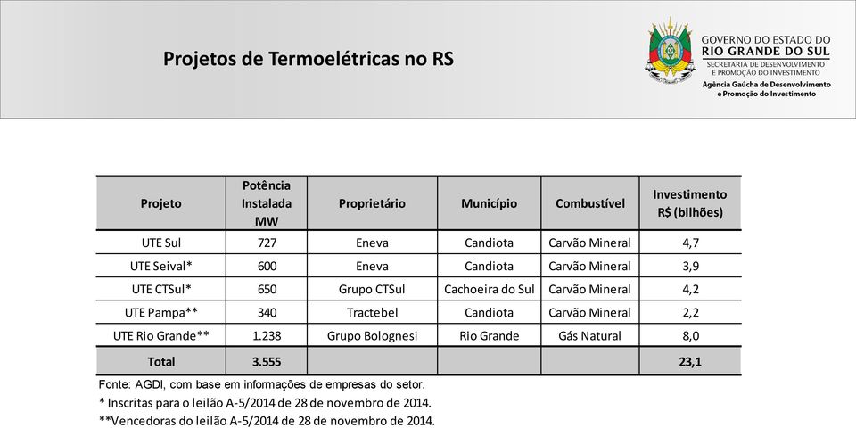 Pampa** 340 Tractebel Candiota Carvão Mineral 2,2 UTE Rio Grande** 1.238 Grupo Bolognesi Rio Grande Gás Natural 8,0 Total 3.
