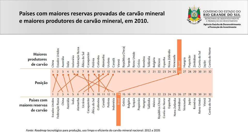 2010. Fonte: Roadmap tecnológico para produção, uso