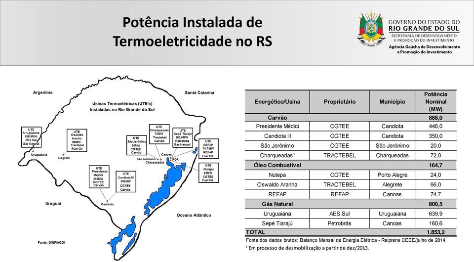 Porto Alegre 24,0 Oswaldo Aranha TRACTEBEL Alegrete 66,0 REFAP REFAP Canoas 74,7 Gás Natural 800,5 Uruguaiana AES Sul Uruguaiana 639,9 Sepé Tiarajú Petrobrás