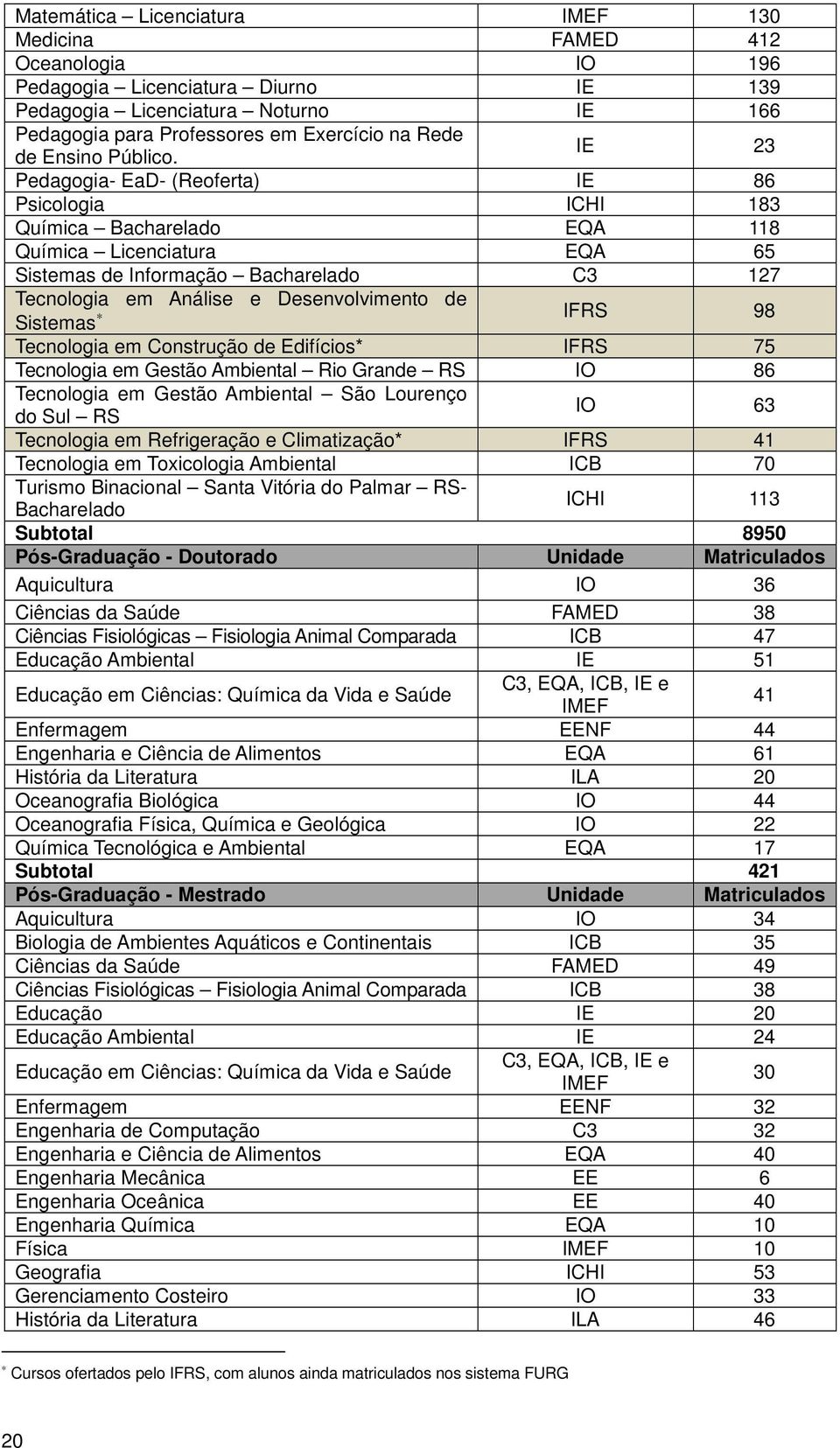 IE 23 Pedagogia- EaD- (Reoferta) IE 86 Psicologia ICHI 183 Química Bacharelado EQA 118 Química Licenciatura EQA 65 Sistemas de Informação Bacharelado C3 127 Tecnologia em Análise e Desenvolvimento de