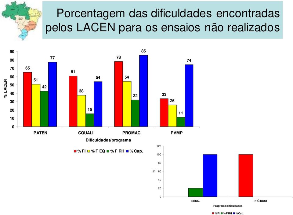 26 20 10 15 11 0 PATEN CQUALI PROMAC PVMP Dificuldades/programa % FI % F EQ % F