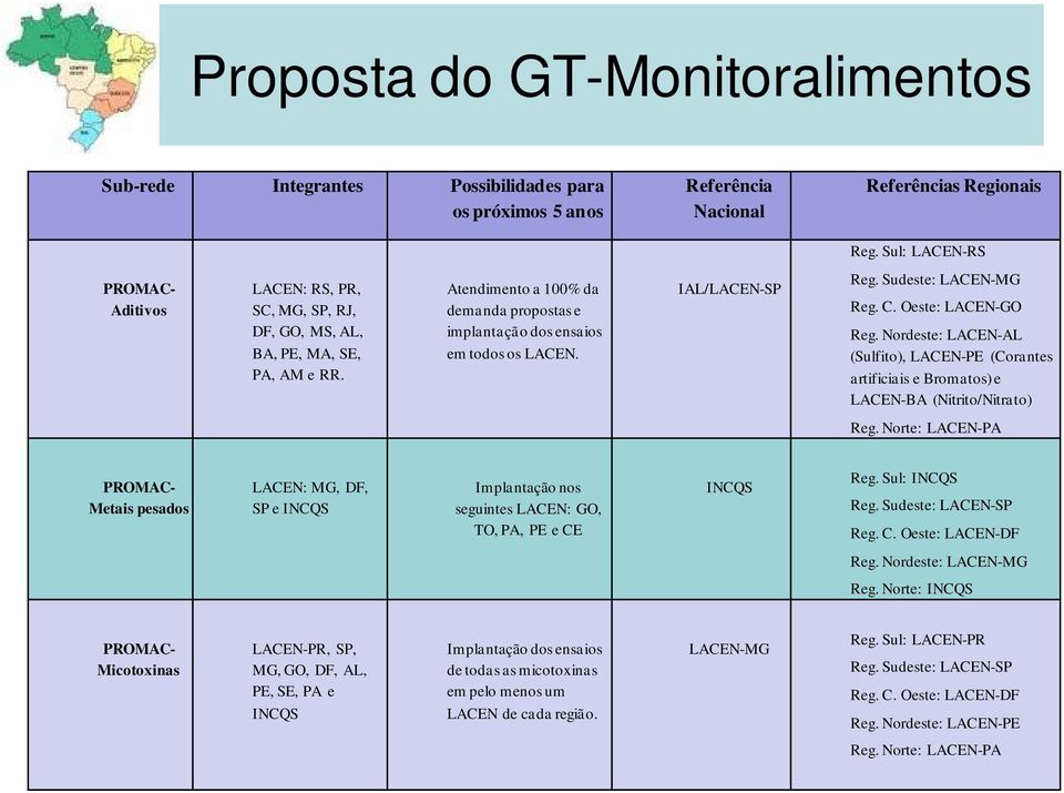 IAL/LACEN-SP Reg. Sudeste: LACEN-MG Reg. C. Oeste: LACEN-GO Reg. Nordeste: LACEN-AL (Sulfito), LACEN-PE (Corantes artificiais e Bromatos) e LACEN-BA (Nitrito/Nitrato) Reg.