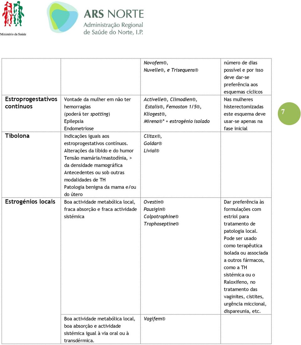 local, fraca absorção e fraca actividade sistémica Novofem, Nuvelle, e Trisequens Activelle, Climodien, Estalis, Femoston 1/5, Kliogest, Mirena * + estrogénio isolado Clitax, Goldar Livial Ovestin