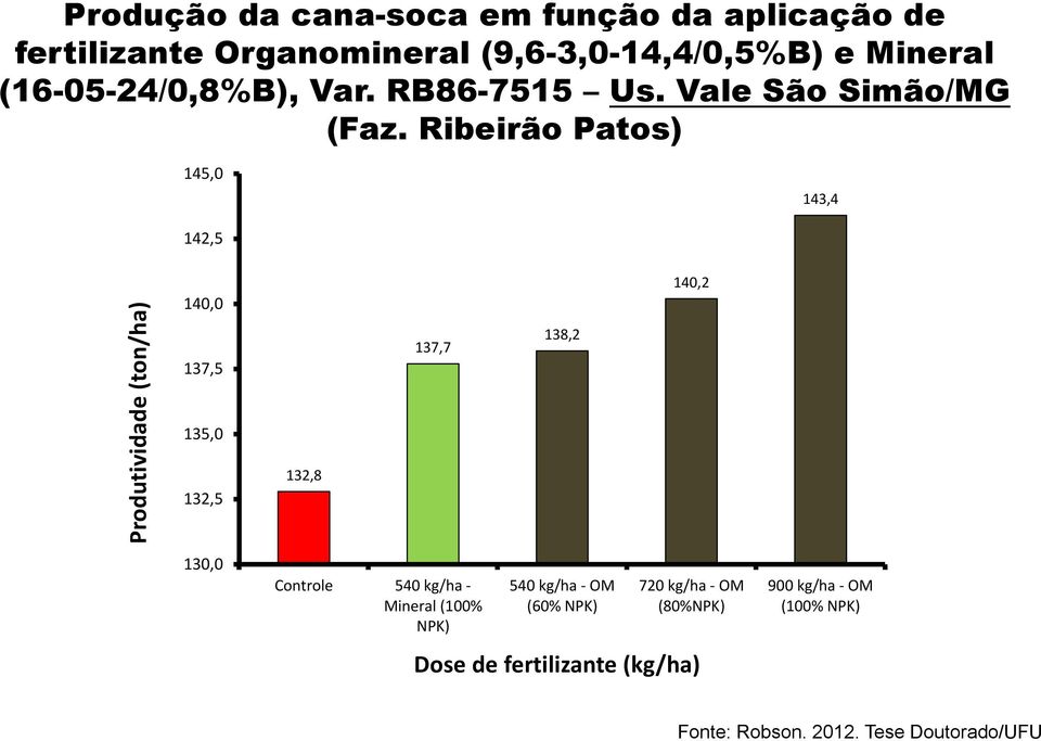 Ribeirão Patos) 145,0 143,4 142,5 Produtividade (ton/ha) 140,0 137,5 135,0 132,5 132,8 137,7 138,2 140,2 130,0
