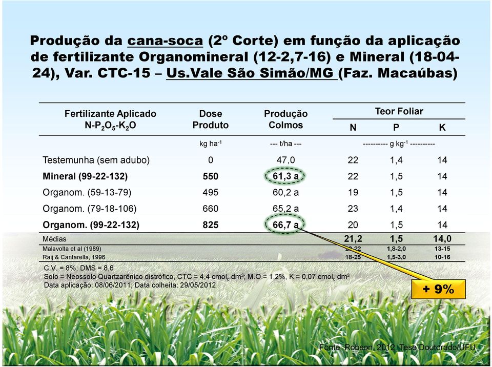 Macaúbas) Clique para editar os estilos do texto Fertilizante Aplicado Dose Produção N-P mestre 2 O 5 -K 2 O Produto Colmos Segundo nível Terceiro nível Quarto nível Quinto nível Teor Foliar N P K kg