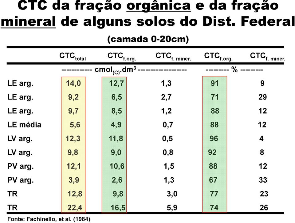 9,7 8,5 1,2 88 12 LE média 5,6 4,9 0,7 88 12 LV arg. 12,3 11,8 0,5 96 4 LV arg. 9,8 9,0 0,8 92 8 PV arg.