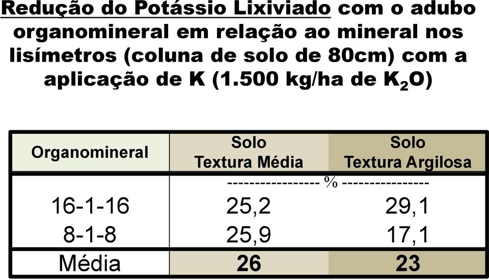 500 kg/ha de K 2 O) Organomineral Solo Textura Média Solo Textura