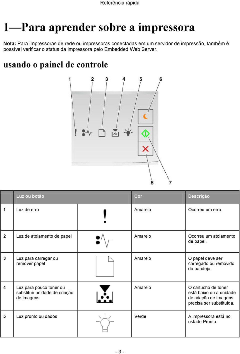 2 Luz de atolamento de papel Amarelo Ocorreu um atolamento de papel. 3 Luz para carregar ou remover papel Amarelo O papel deve ser carregado ou removido da bandeja.