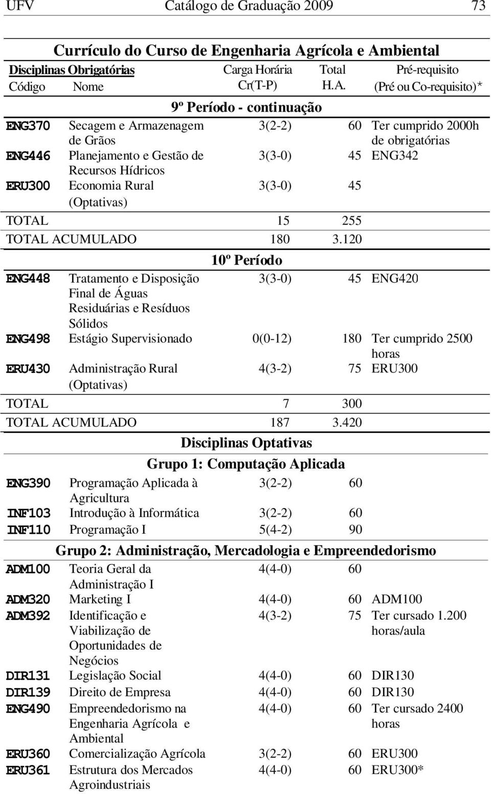 de 3(3-0) 45 ENG342 Recursos Hídricos ERU300 Economia Rural 3(3-0) 45 (Optativas) TOTAL 15 255 TOTAL ACUMULADO 180 3.