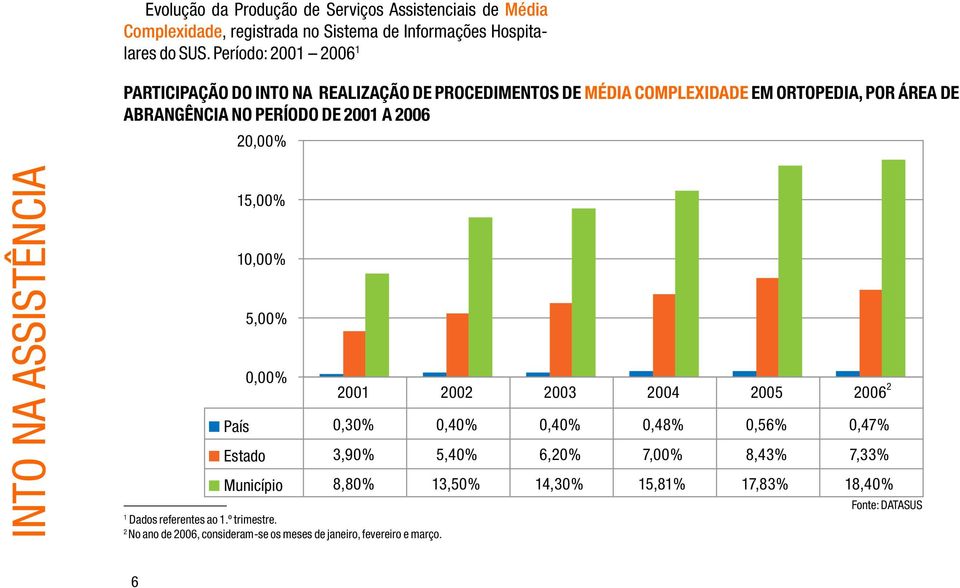 2006 20,00% INTO na assistência 15,00% 10,00% 5,00% 0,00% País 0,30% 0,40% 0,40% 0,48% 0,56% 0,47% Estado 3,90% 5,40% 6,20% 7,00% 8,43% 7,33% Município 8,80%