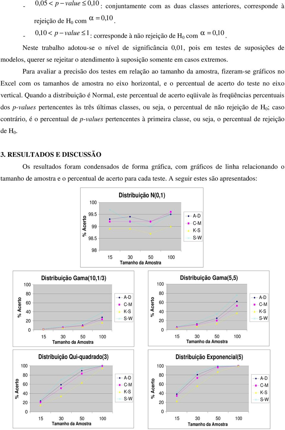 fizeramse gráficos no Excel com os tamanhos de amostra no eixo horizontal, e o percentual de acerto do teste no eixo vertical Quando a distribuição é Normal, este percentual de acerto eqüivale às