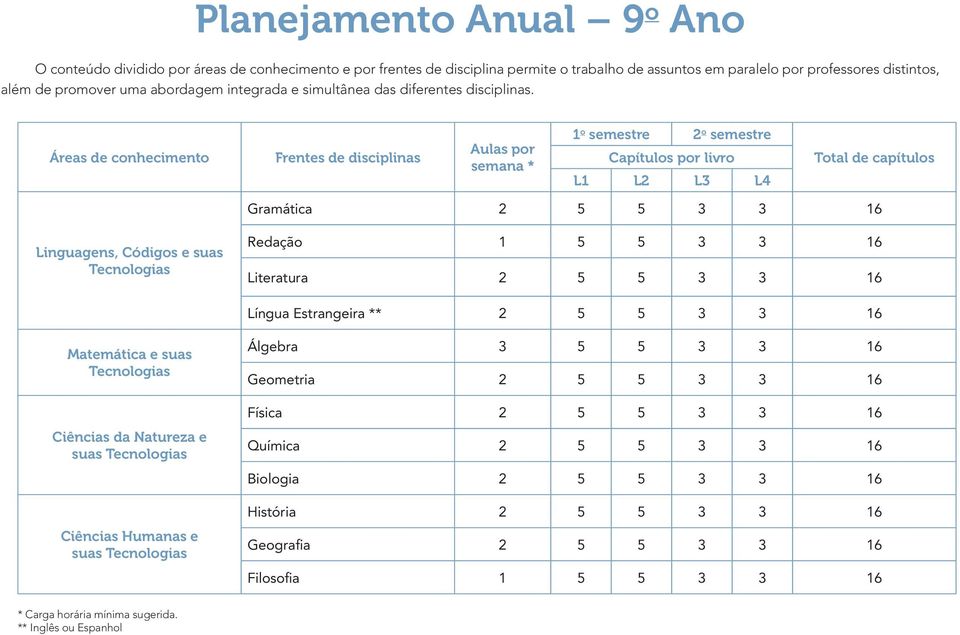 Áreas de conhecimento Frentes de disciplinas Aulas por semana * 1 o semestre 2 o semestre Capítulos por livro L1 L2 L3 L4 Total de capítulos Gramática 2 5 5 3 3 16 Linguagens, Códigos e suas