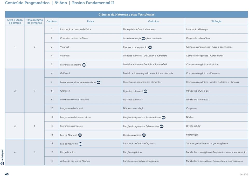 Carboidratos 5 Movimento uniforme Modelos atômicos De Bohr a Sommerfeld Compostos orgânicos Lipídios 6 Gráficos I Modelo atômico segundo a mecânica ondulatória Compostos orgânicos Proteínas 7