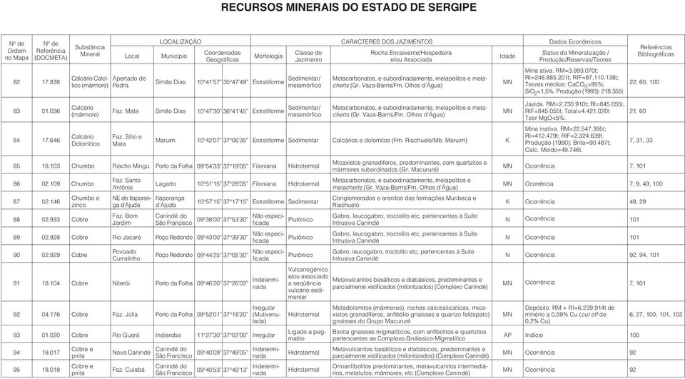 Mata Simão Dias 10 47 30 36 41 45 Estratiforme Sedimentar/ Metacarbonatos, e subordinadamente, metapelitos e metacherts (Gr. Vaza-Barris/Fm. Olhos d'água) M Jazida. RM=2.730.910t; RI=845.