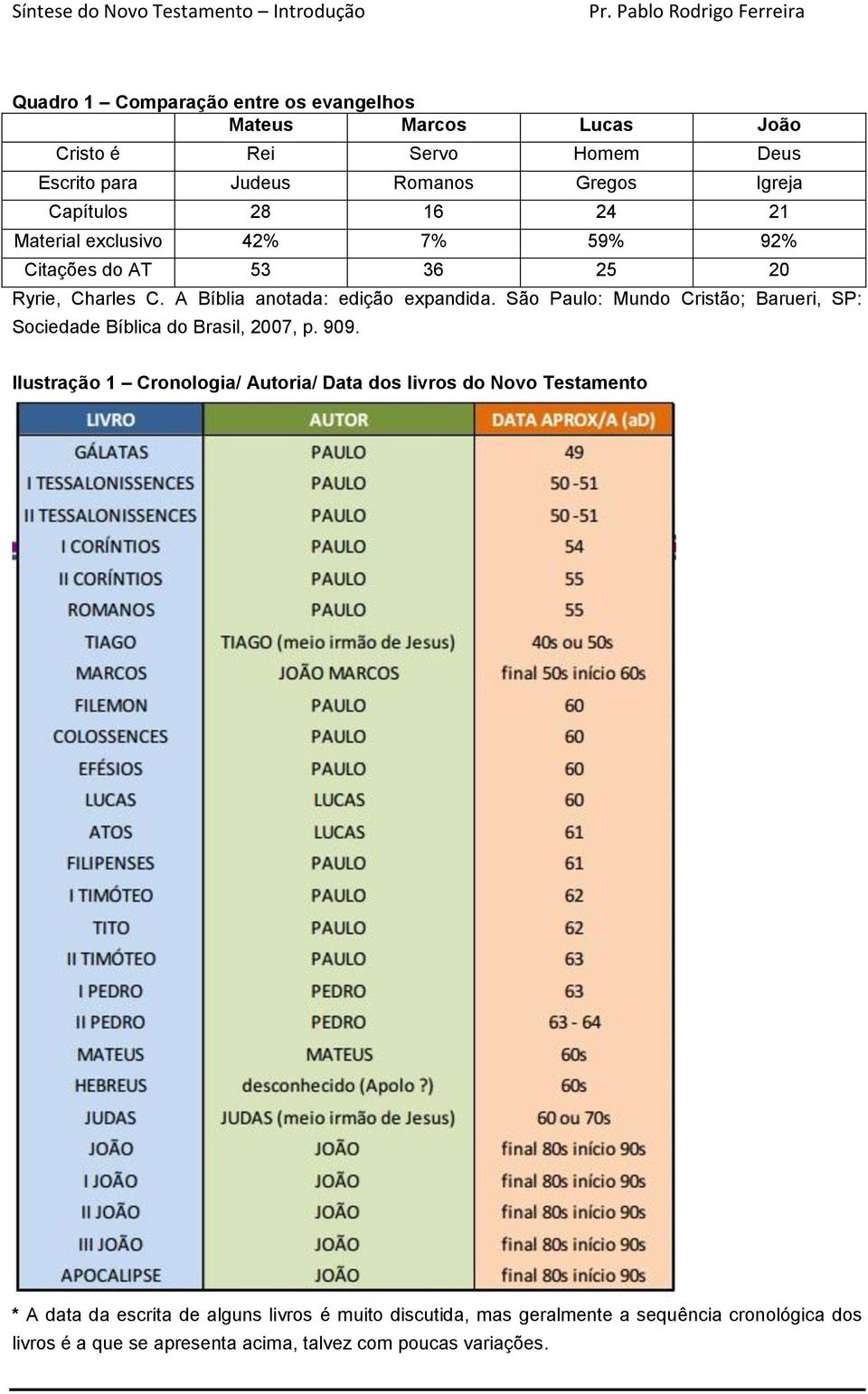 São Paulo: Mundo Cristão; Barueri, SP: Sociedade Bíblica do Brasil, 2007, p. 909.