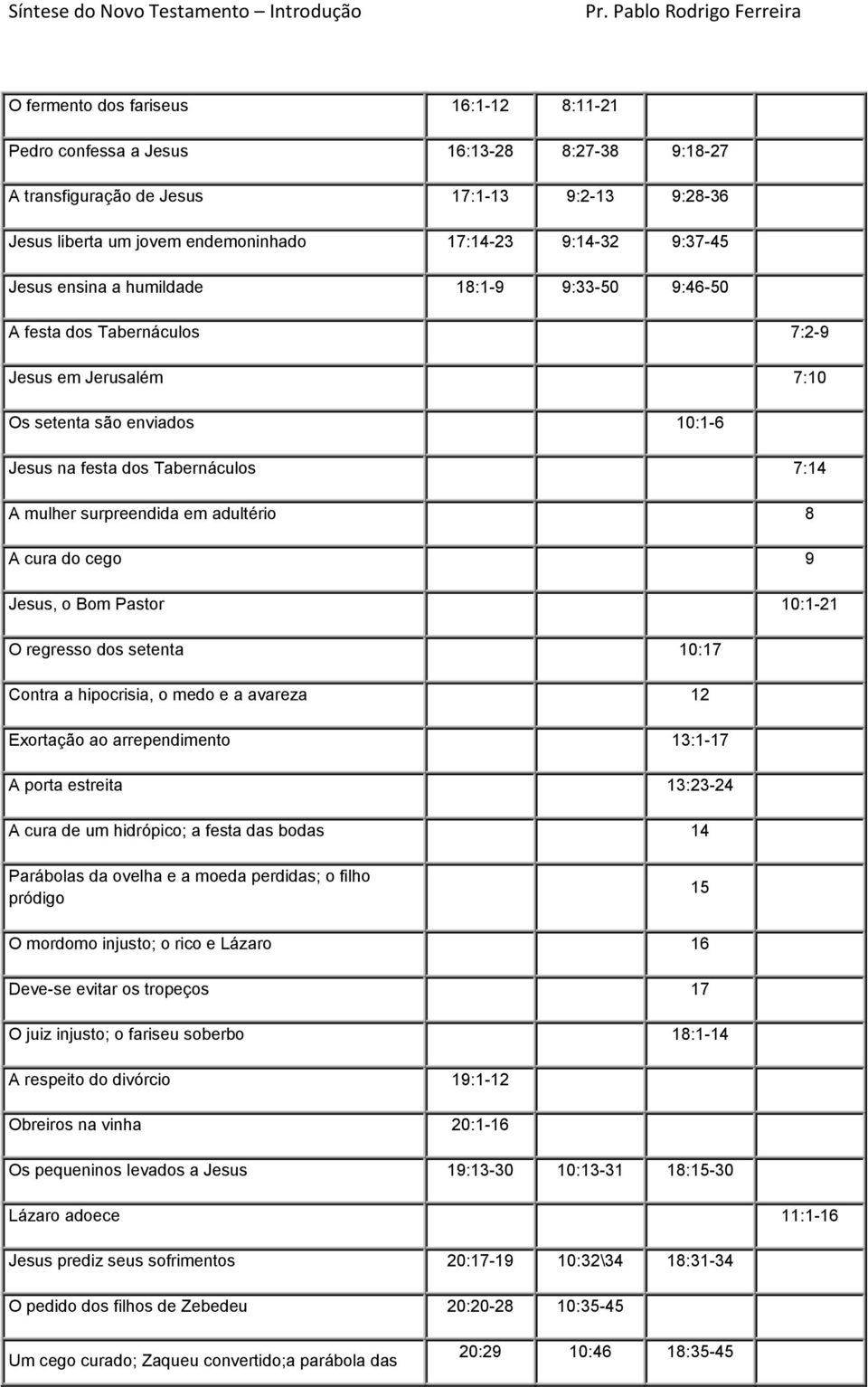 adultério 8 A cura do cego 9 Jesus, o Bom Pastor 10:1-21 O regresso dos setenta 10:17 Contra a hipocrisia, o medo e a avareza 12 Exortação ao arrependimento 13:1-17 A porta estreita 13:23-24 A cura