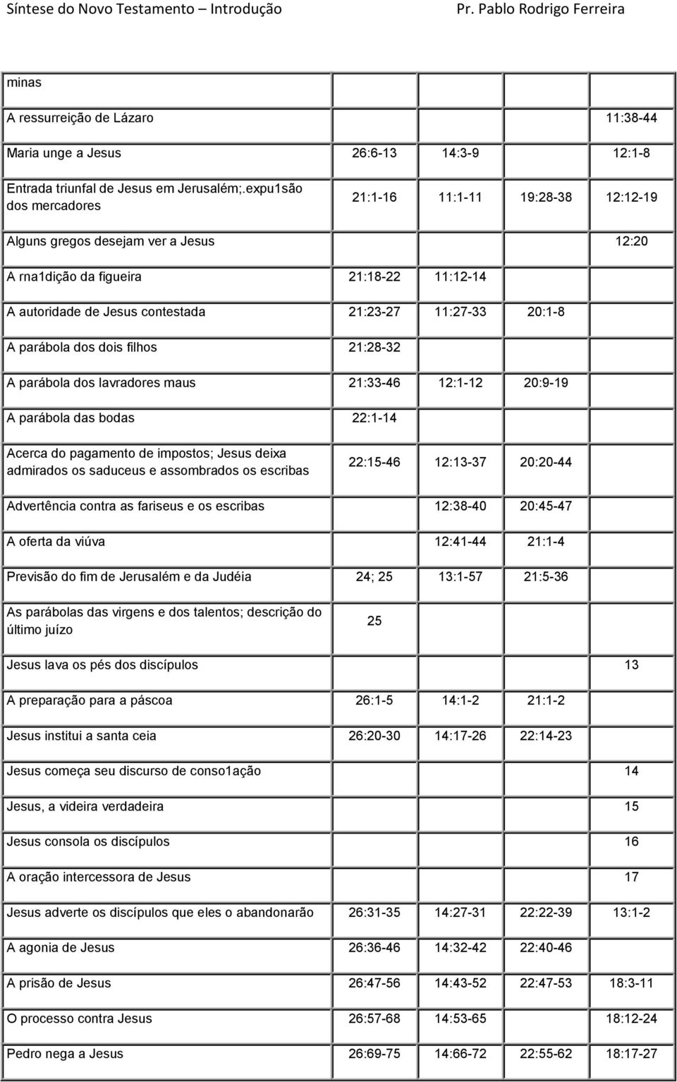 parábola dos dois filhos 21:28-32 A parábola dos lavradores maus 21:33-46 12:1-12 20:9-19 A parábola das bodas 22:1-14 Acerca do pagamento de impostos; Jesus deixa admirados os saduceus e assombrados