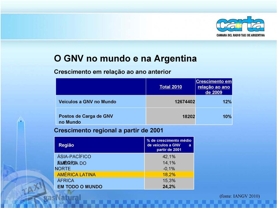 regional a partir de 2001 Região % de crescimento médio de veículos a GNV a partir de 2001 ÁSIA-PACÍFICO