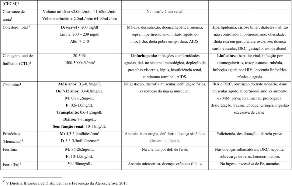 Sem função renal: 1011mg/dL M: 4,35,9milhões/mm³ F: 3,55,5milhões/mm³ Na insuficiência renal. Máabs.