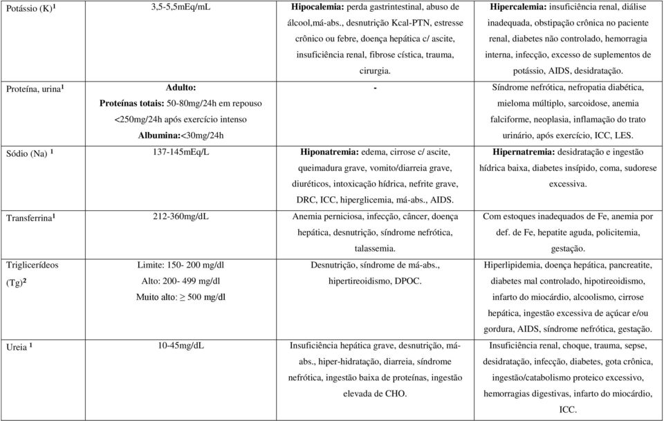 Hipercalemia: insuficiência renal, diálise inadequada, obstipação crônica no paciente renal, diabetes não controlado, hemorragia interna, infecção, excesso de suplementos de potássio, AIDS,