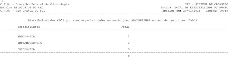 00019 Distribuicao dos CD'S por suas especialidades